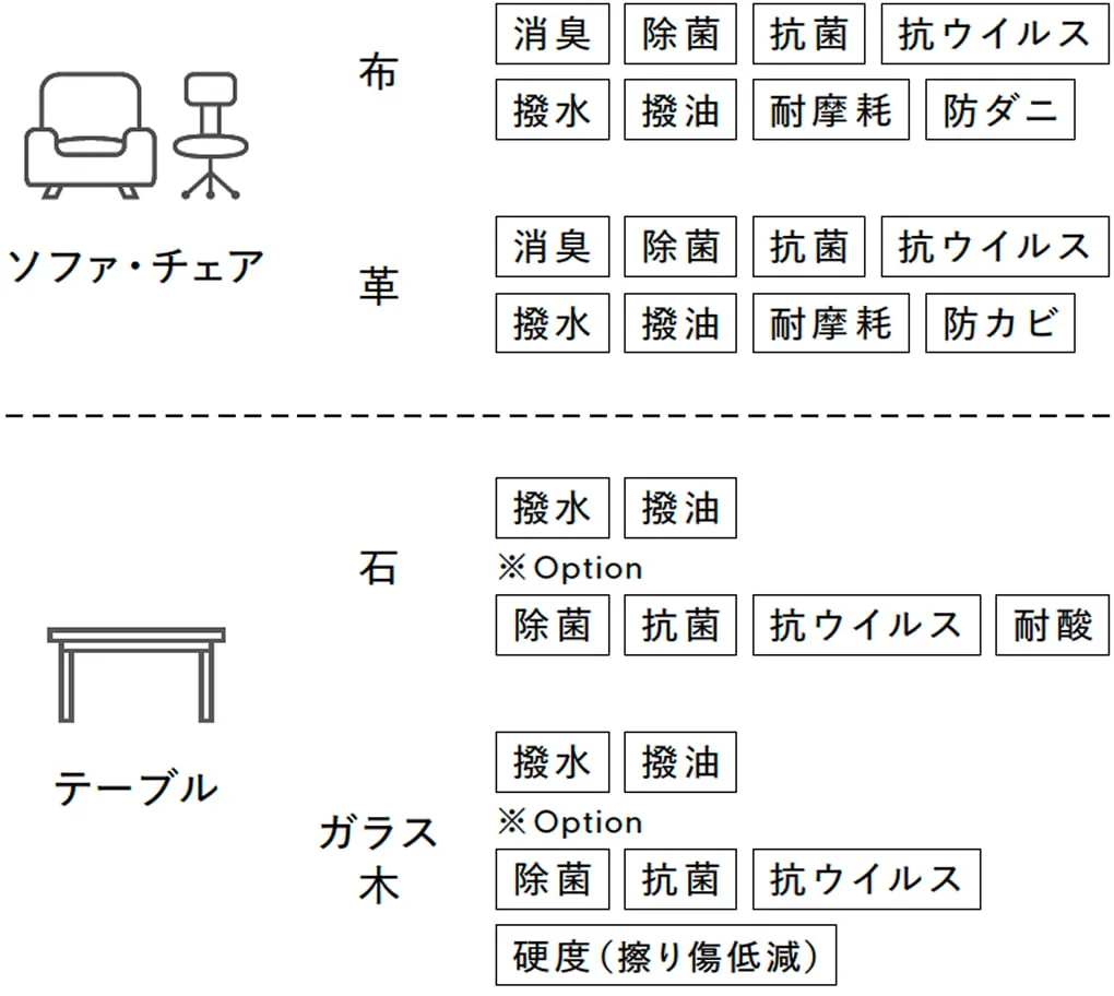 家具へのコーディング例